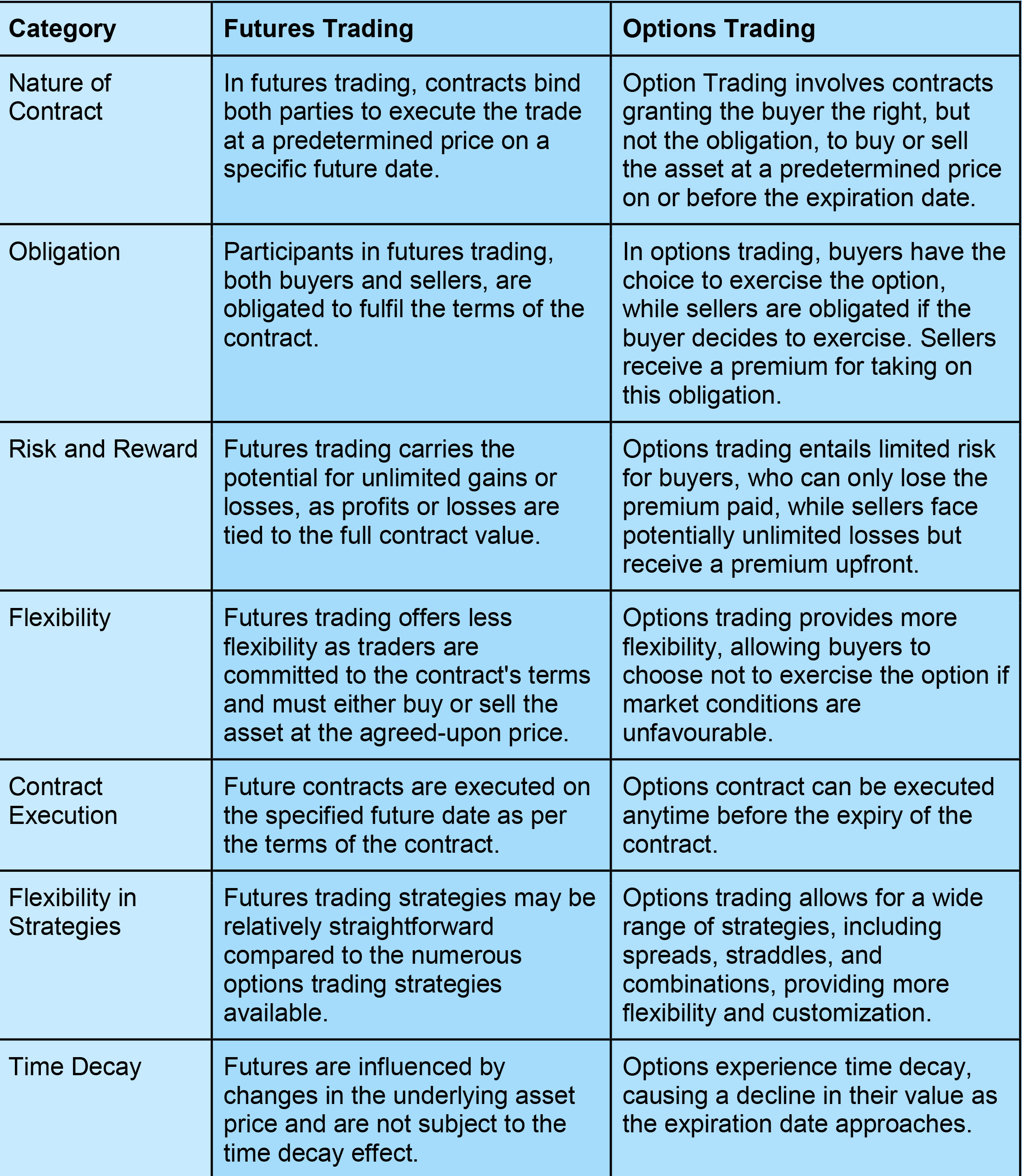 What are the key differences between futures trading and options trading?