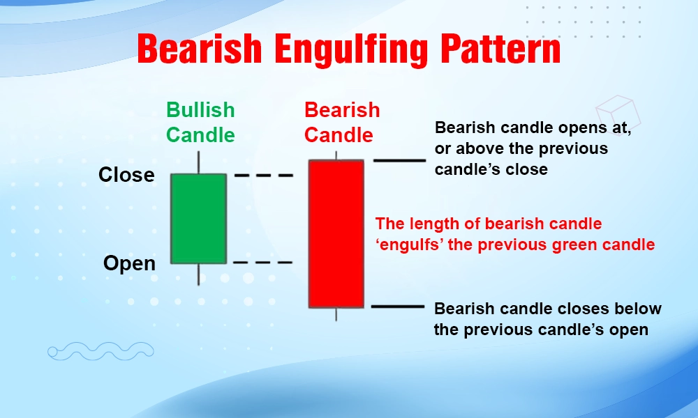 Bearish engulfing candlestick pattern