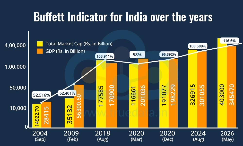 Buffett Indicator for India over the years Buffett Indicator for India over the years