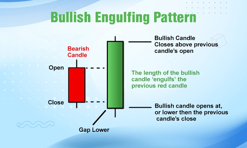 Bullish engulfing candlestick pattern