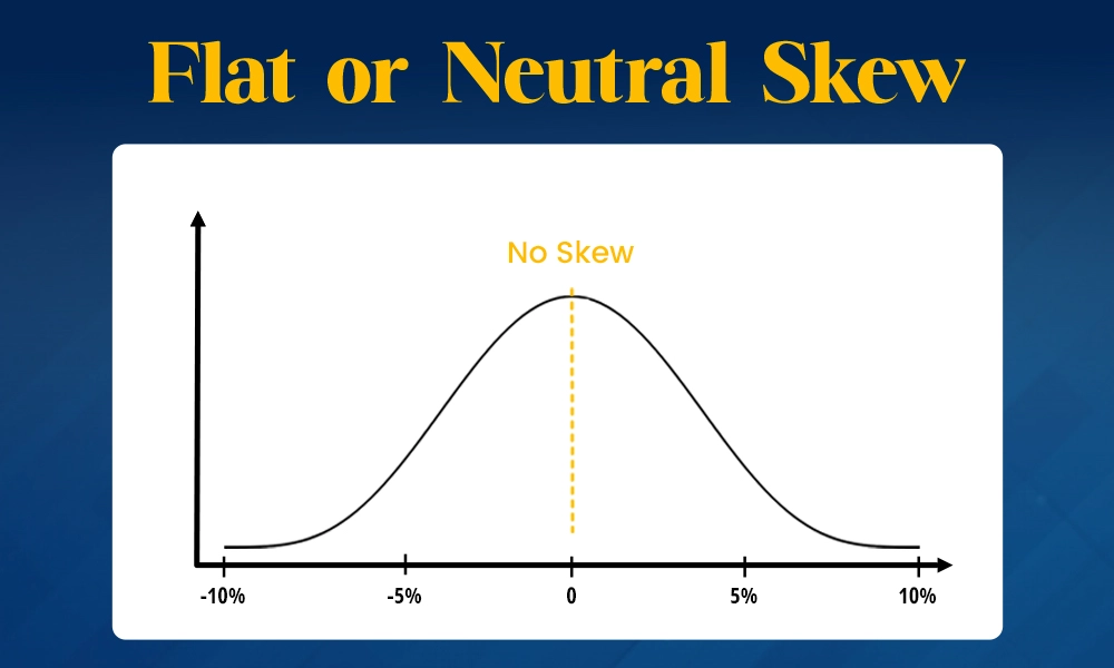 Flat or Neutral Skew (IV of OTM Put &asymp; IV of OTM Call