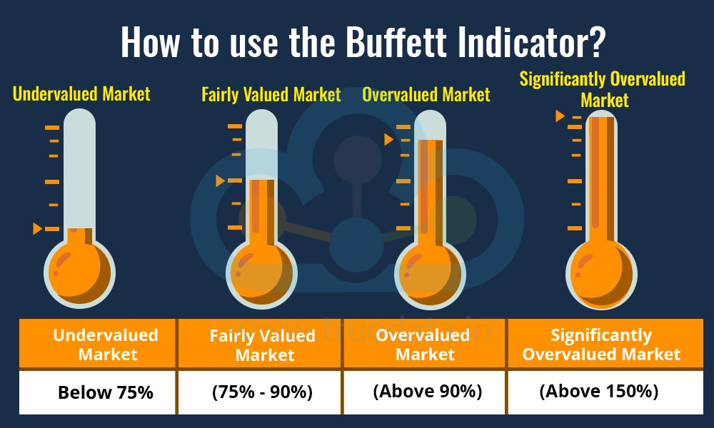 How-to-use-the-Buffet-Indicator- How-to-use-the-Buffet-Indicator-