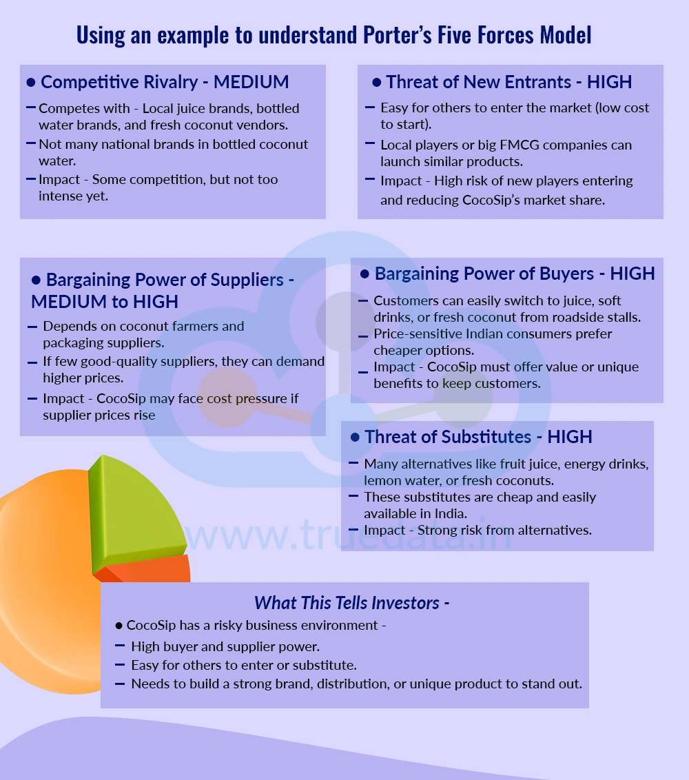 Using an example to understand Porter’s Five Forces Model