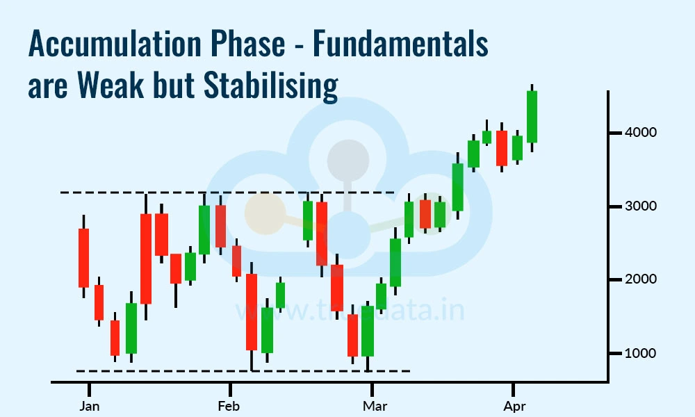 accumulation-phase-fundamentals-are-weak-but-stabilising