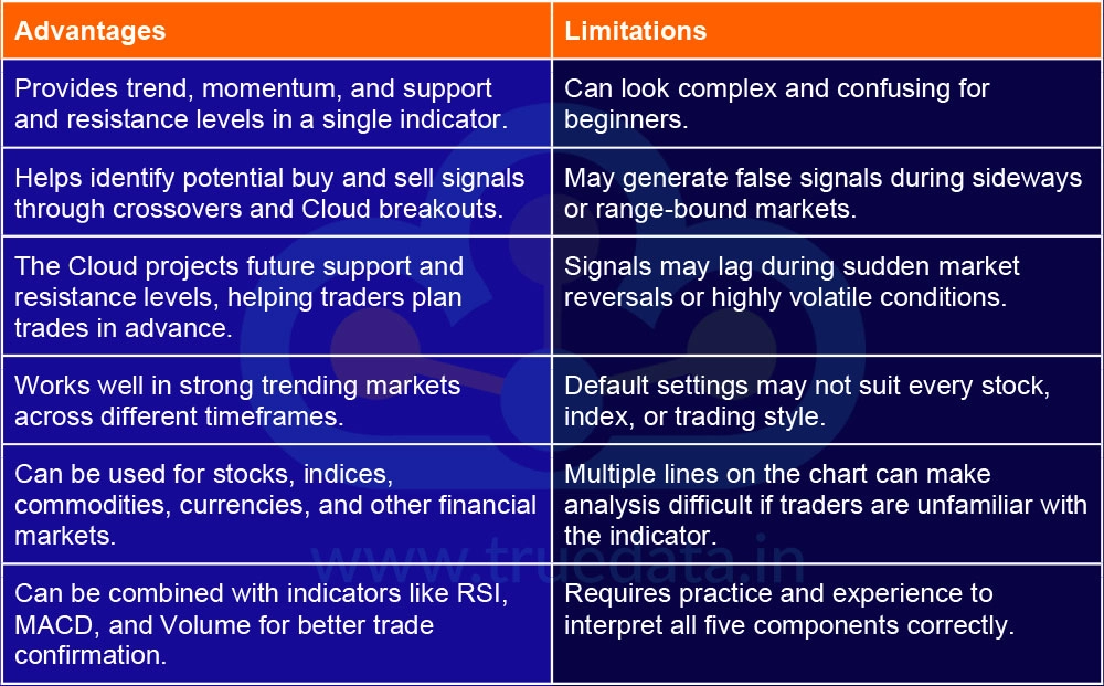 Advantages and Limitations of the Ichimoku Cloud Indicator Advantages and Limitations of the Ichimoku Cloud Indicator