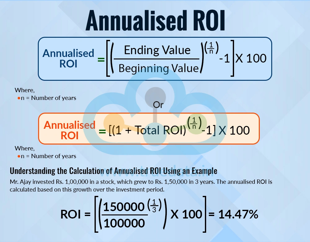 Annualised ROI Annualised ROI