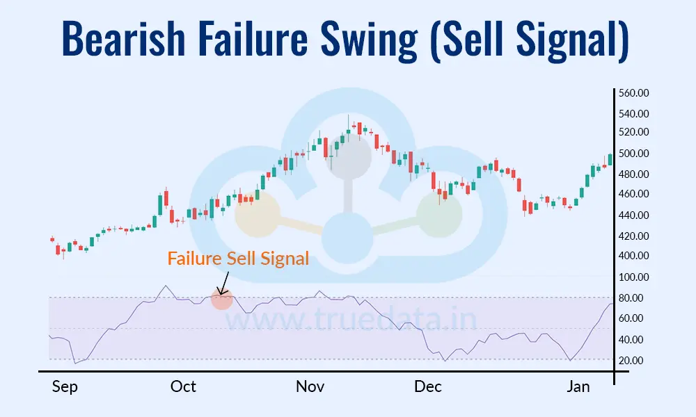 Bearish Failure Swing (Sell Signal)