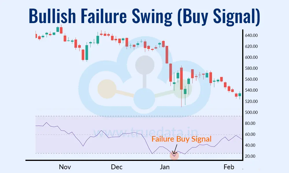 Bullish Failure Swing (Buy Signal)