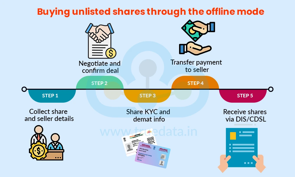 buying-unlisted-shares-through-the-offline-mode