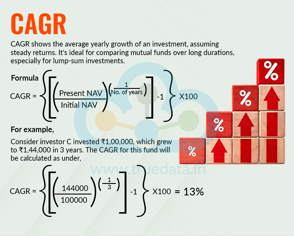 CAGR
