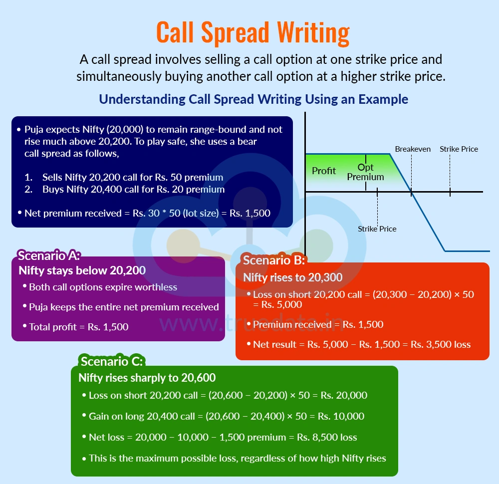 Call Spread Writing