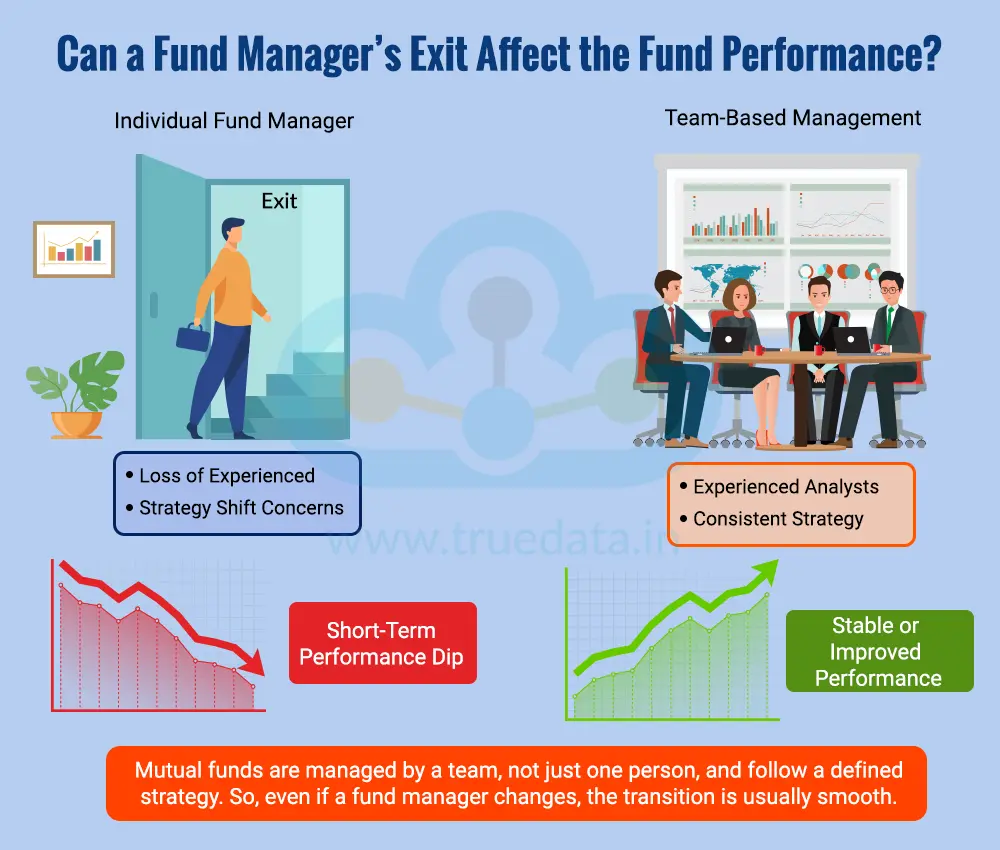 Can a Fund Manager&rsquo;s Exit Affect the Fund Performance