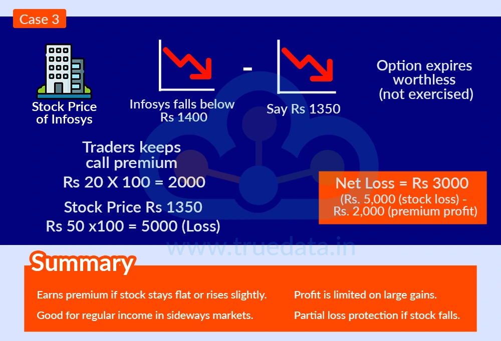 Case 3 - Infosys falls below Rs. 1,400 (say Rs. 1,350)
