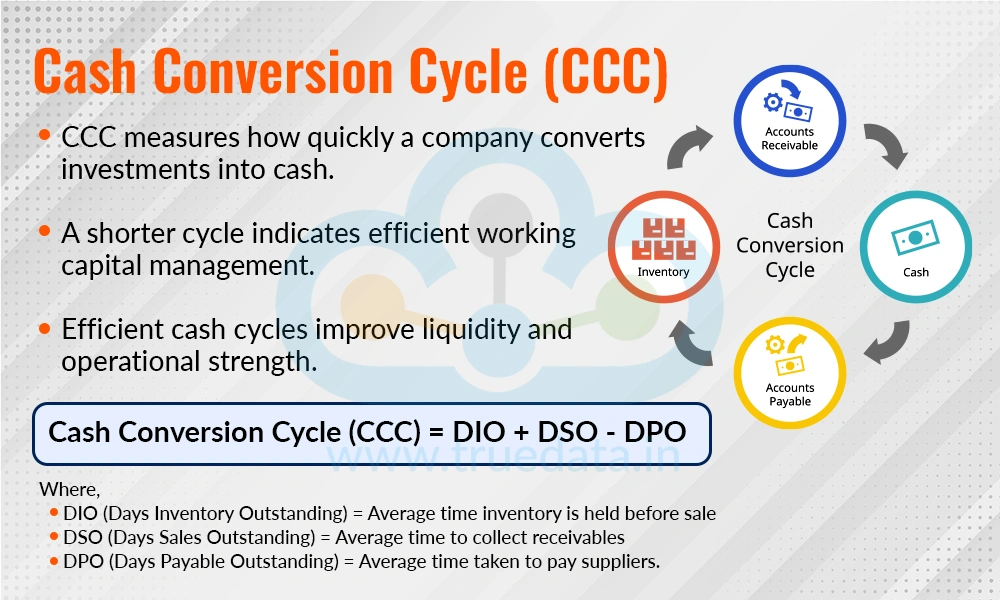Cash Conversion Cycle (CCC)