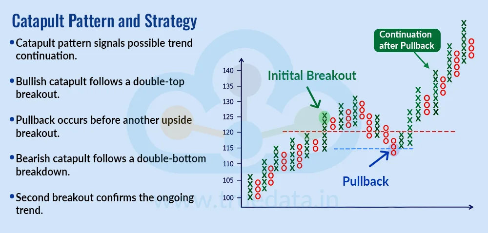 Catapult Pattern and Strategy Catapult Pattern and Strategy