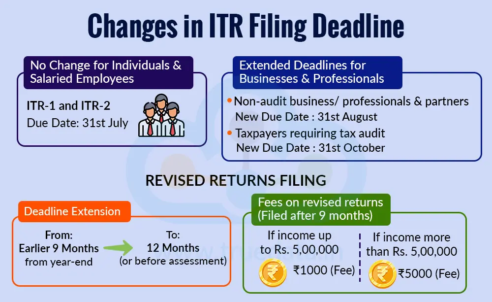 Changes in ITR Filing Deadline