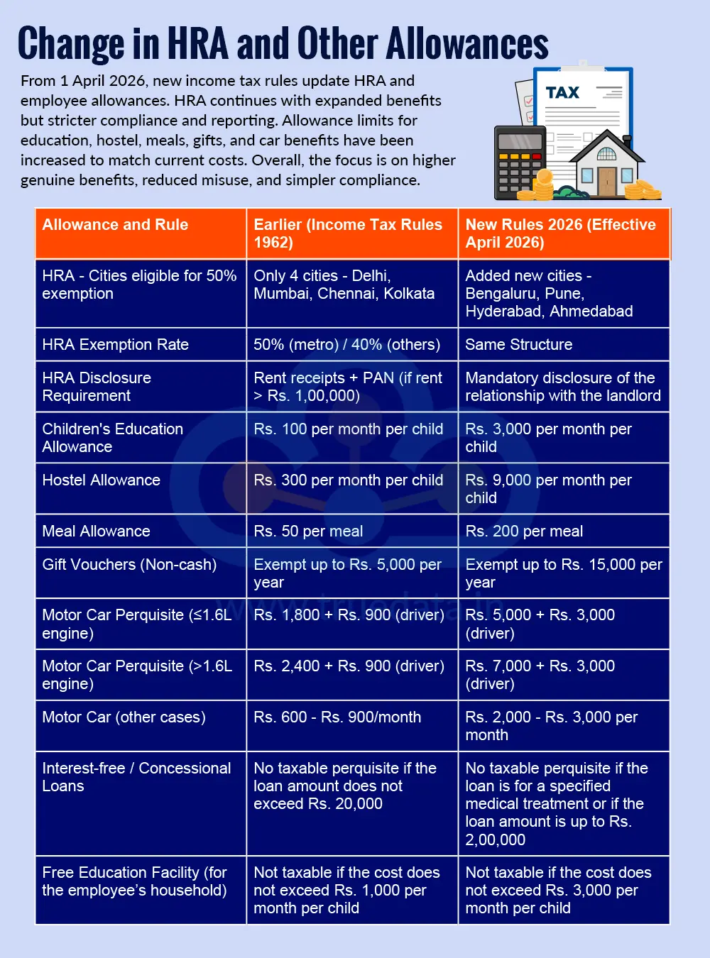 Change in HRA and Other Allowances
