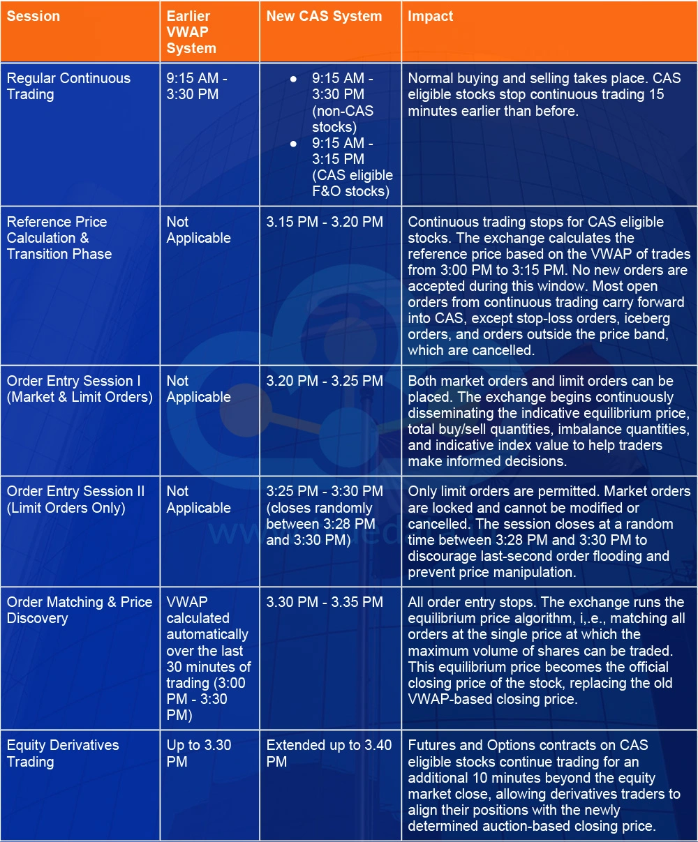 Changes in Market Timings Under the Closing Auction Session