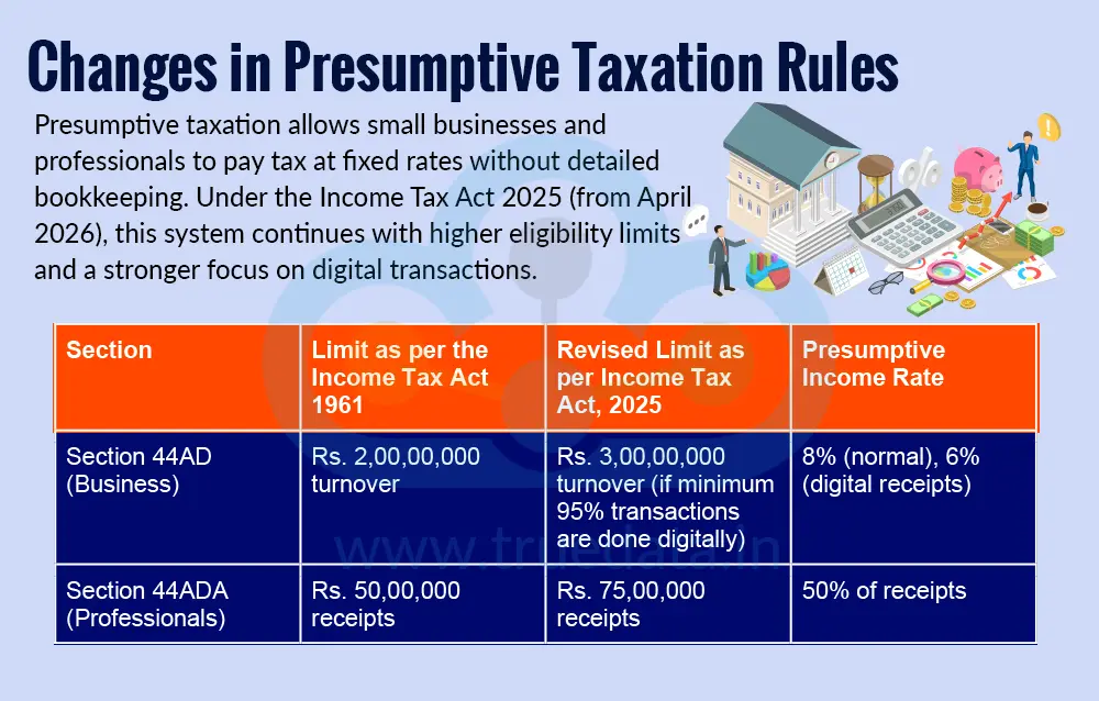 Changes in Presumptive Taxation Rules