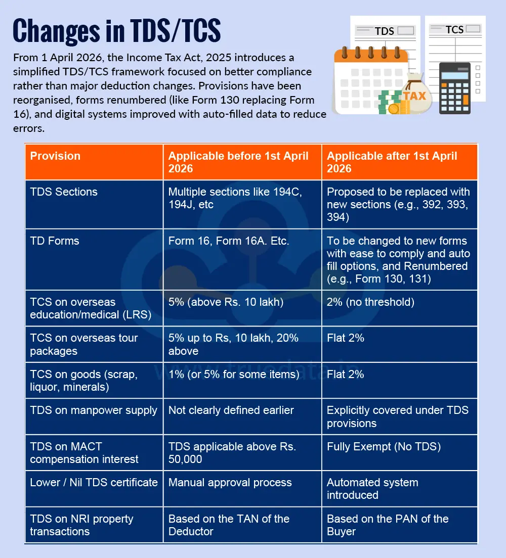 Changes in TDS/TCS