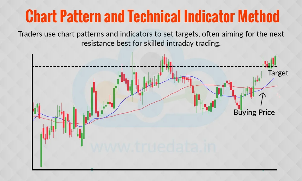 Chart Pattern and Technical Indicator Method