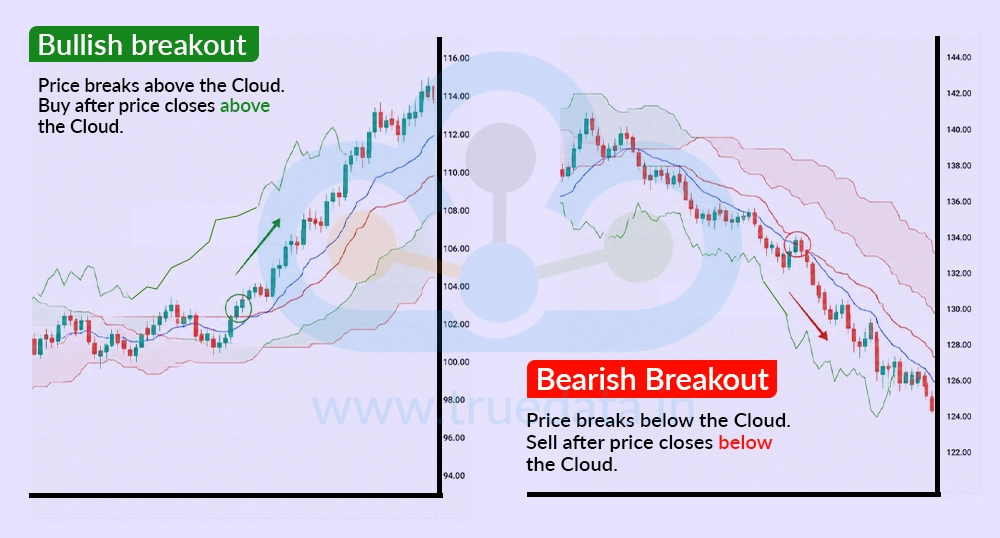 Cloud Breakout Strategy Cloud Breakout Strategy