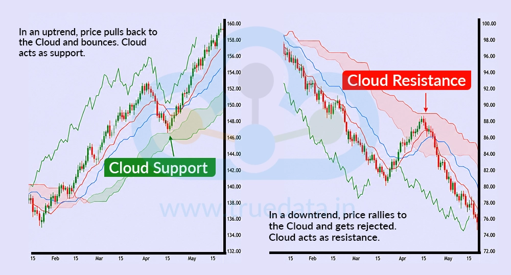 Cloud Support and Resistance Strategy Cloud Support and Resistance Strategy