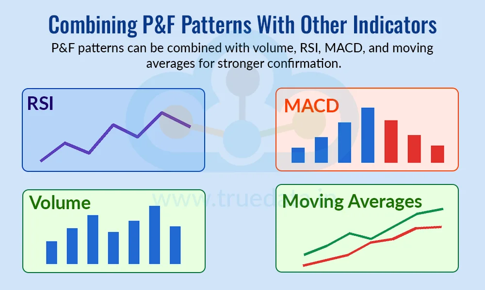 Combining P&F Patterns With Other Indicators Combining P&F Patterns With Other Indicators