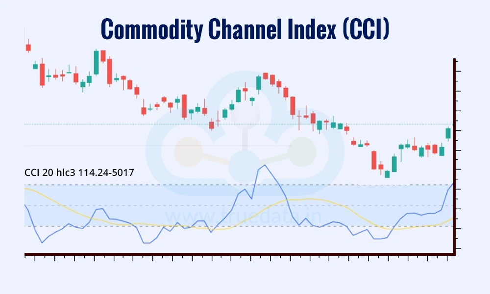 Commodity Channel Index (CCI)