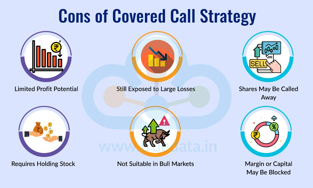 Cons of Covered Call Strategy 