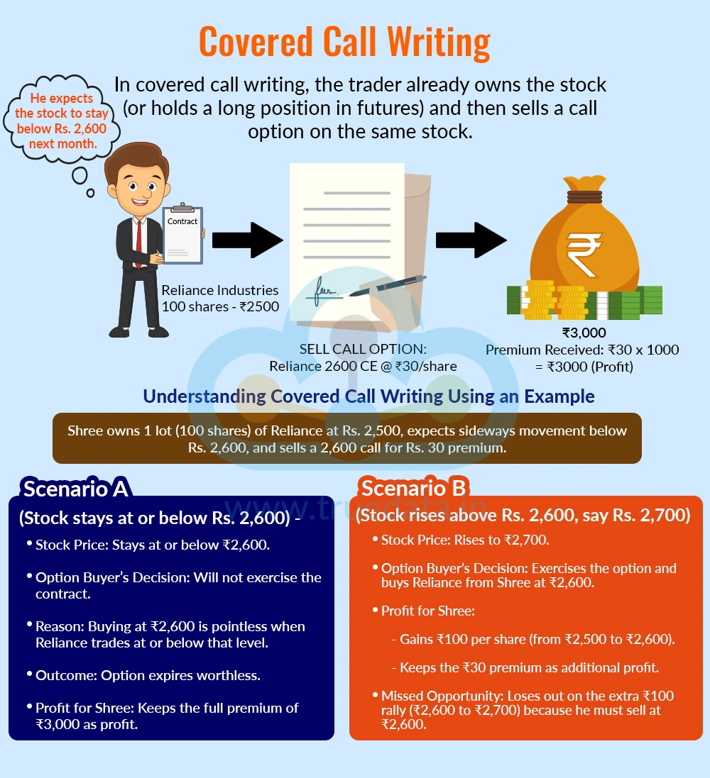 Covered Call Writing