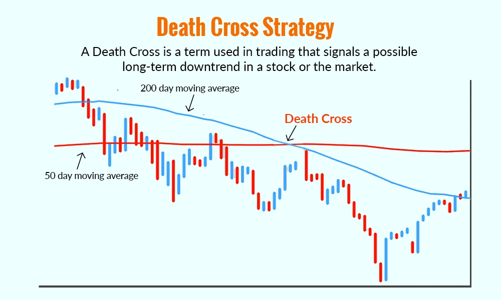 Death Cross Strategy