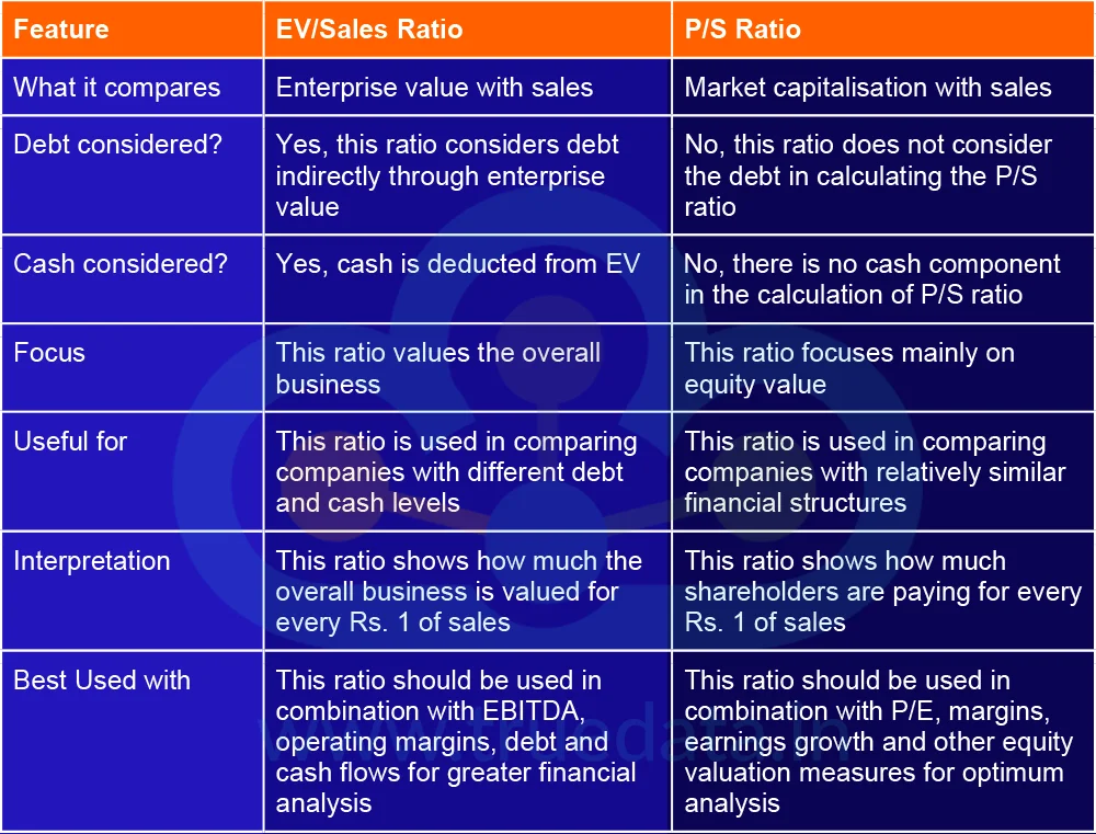 Difference between EV/Sales Ratio and P/S ratio Difference between EV/Sales Ratio and P/S ratio