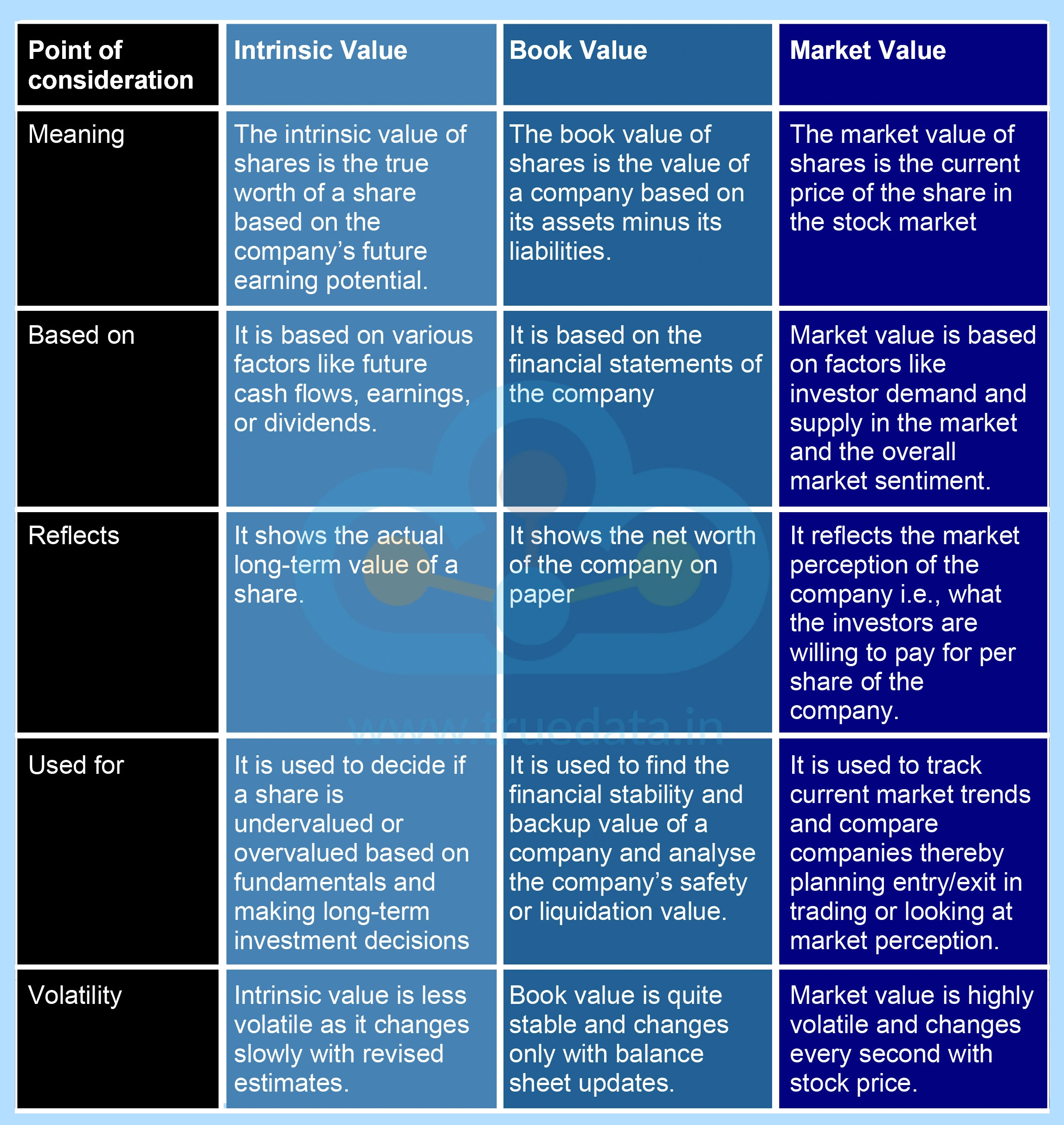 Difference between Intrinsic Value, Book Value and Market Value of Shares