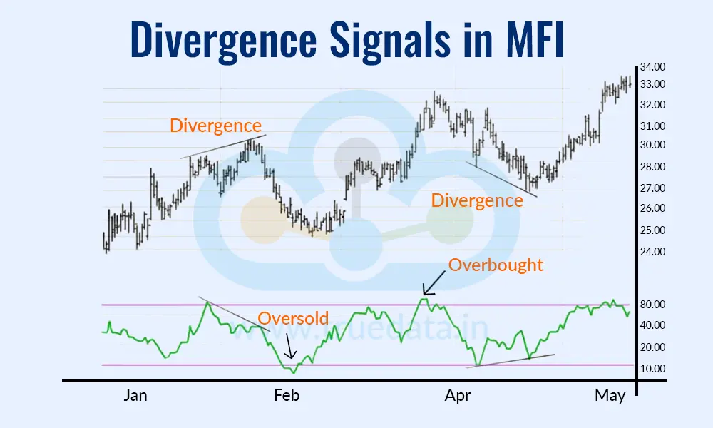 Divergence Signals in MFI