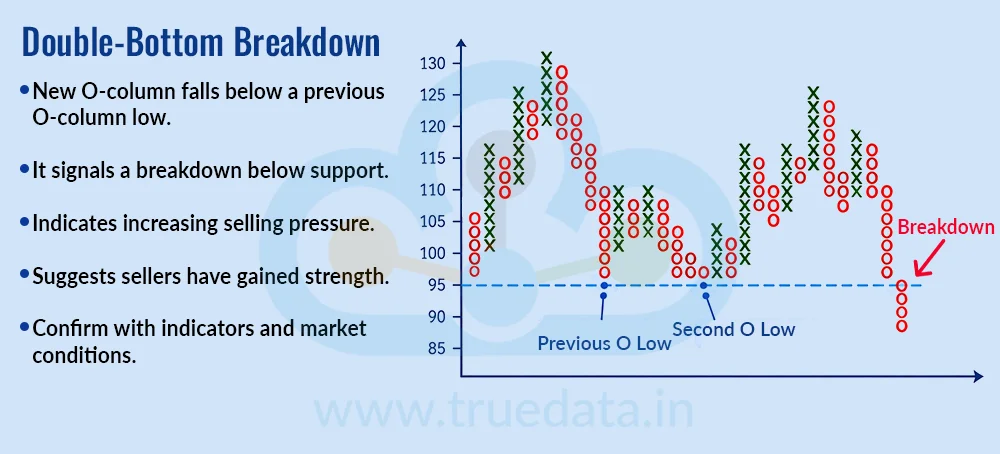 Double-Bottom Breakdown Double-Bottom Breakdown
