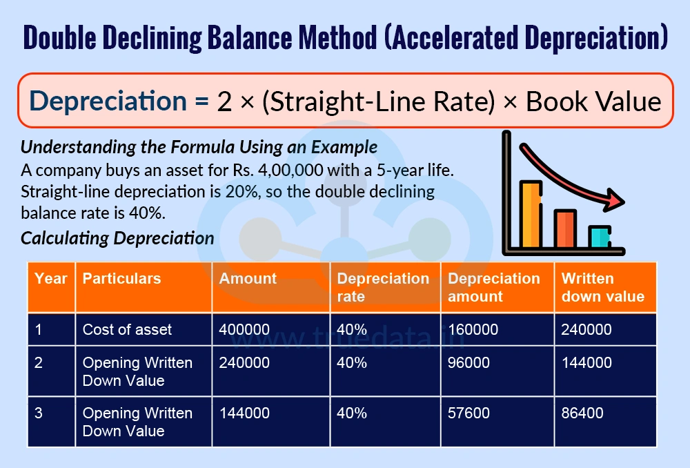 Double Declining Balance Method (Accelerated Depreciation) Double Declining Balance Method (Accelerated Depreciation)