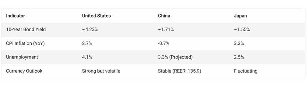 Economic Snapshot: A Tale of Three Economies Economic Snapshot: A Tale of Three Economies