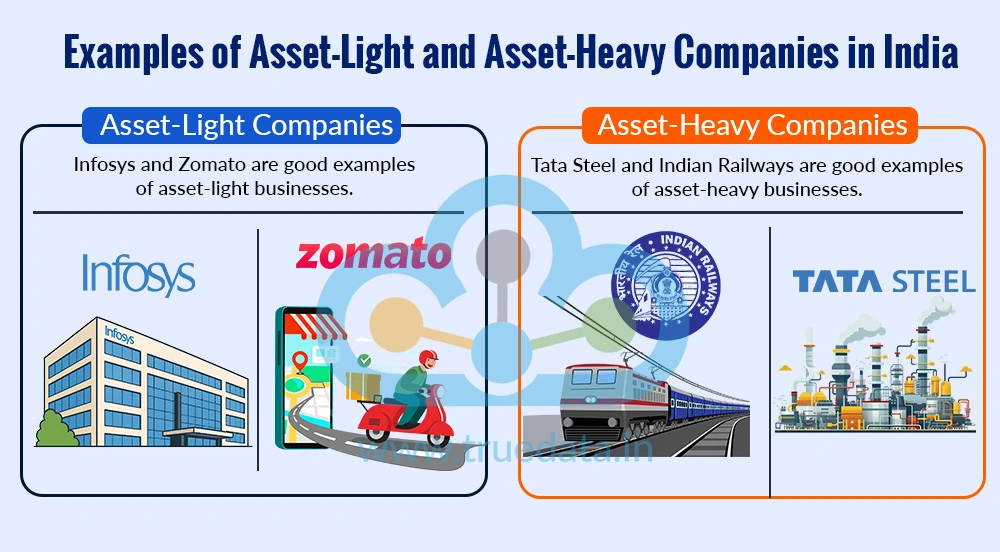 Examples of Asset-Light and Asset-Heavy Companies in India Examples of Asset-Light and Asset-Heavy Companies in India