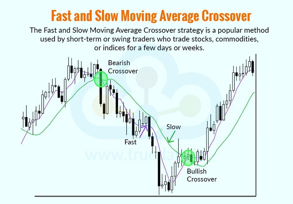 Fast and Slow Moving Average Crossover