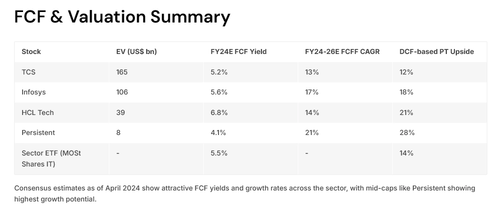 FCF & Valuation Summary FCF & Valuation Summary