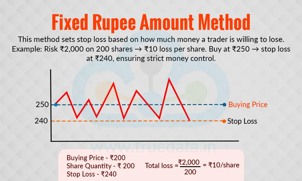 Fixed Rupee Amount Method