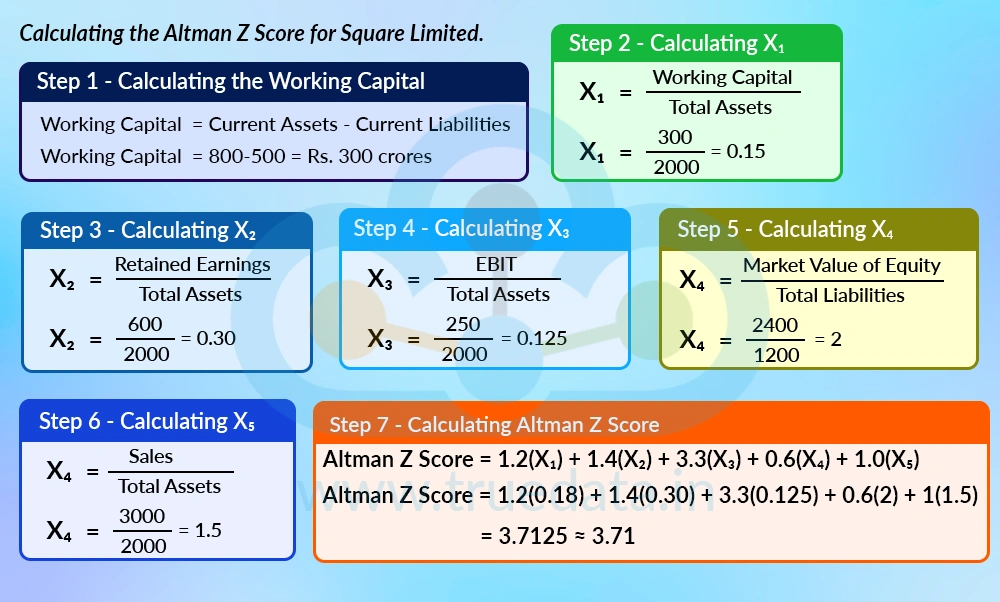 Calculating the Altman Z Score for Square Limited.