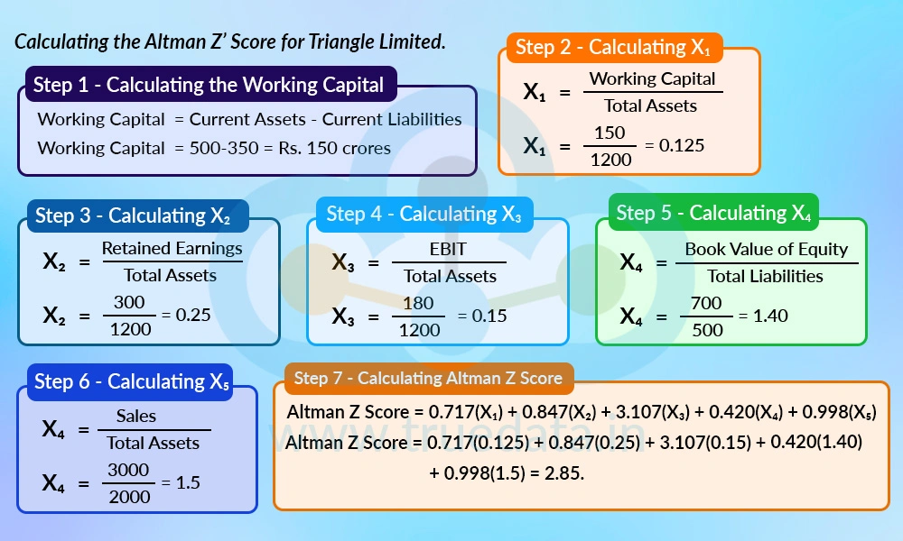 Calculating the Altman Z&rsquo; Score for Triangle Limited.