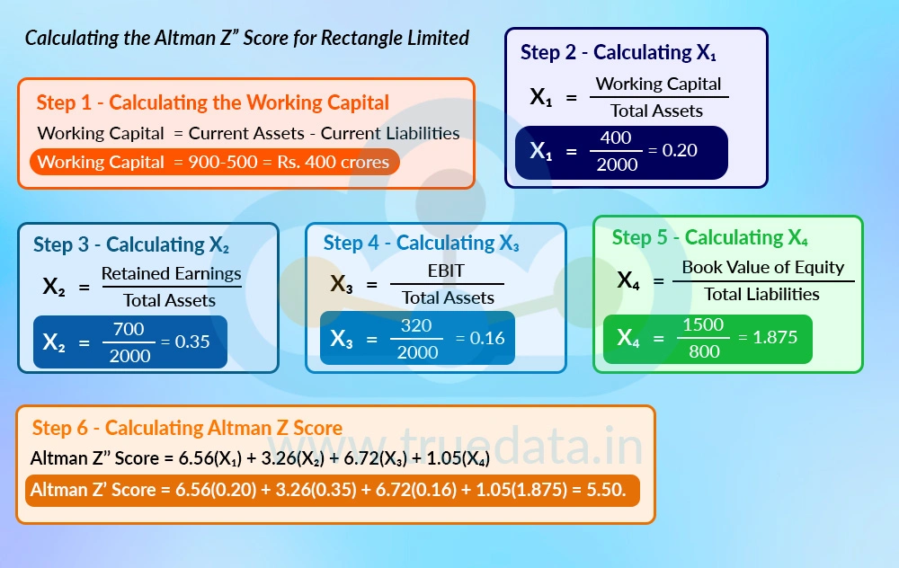 Calculating the Altman Z&rdquo; Score for Rectangle Limited.