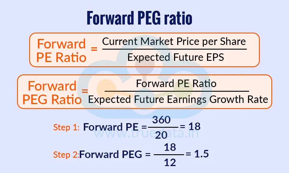 Forward PEG ratio Forward PEG ratio