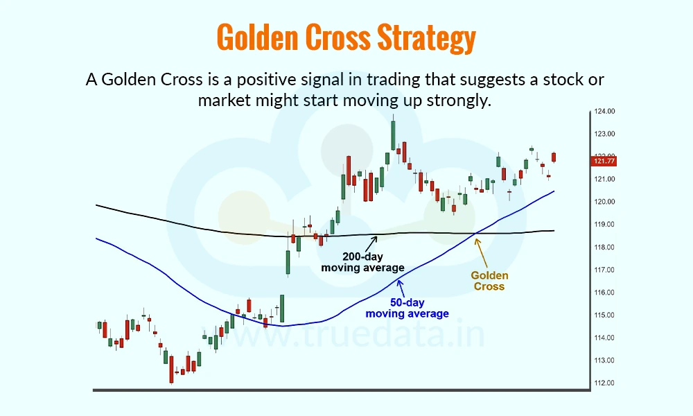 Golden Cross Strategy
