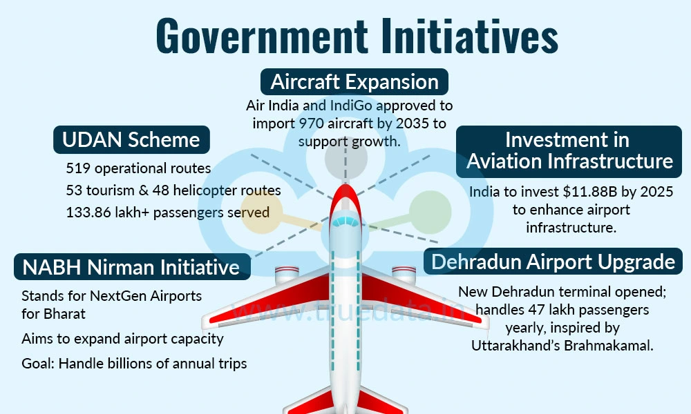 Government Initiatives