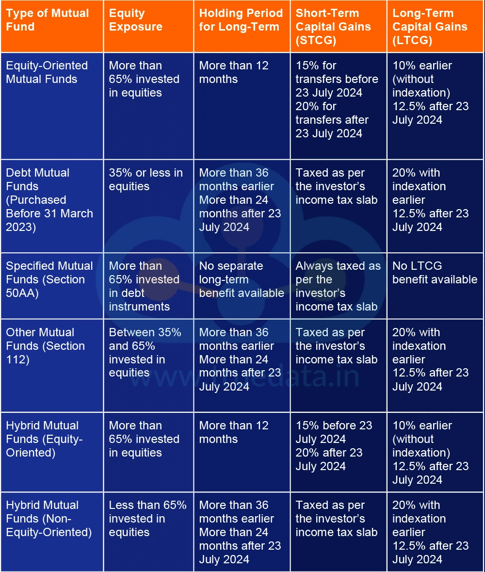 How are Mutual Fund Returns for NRIs Taxed