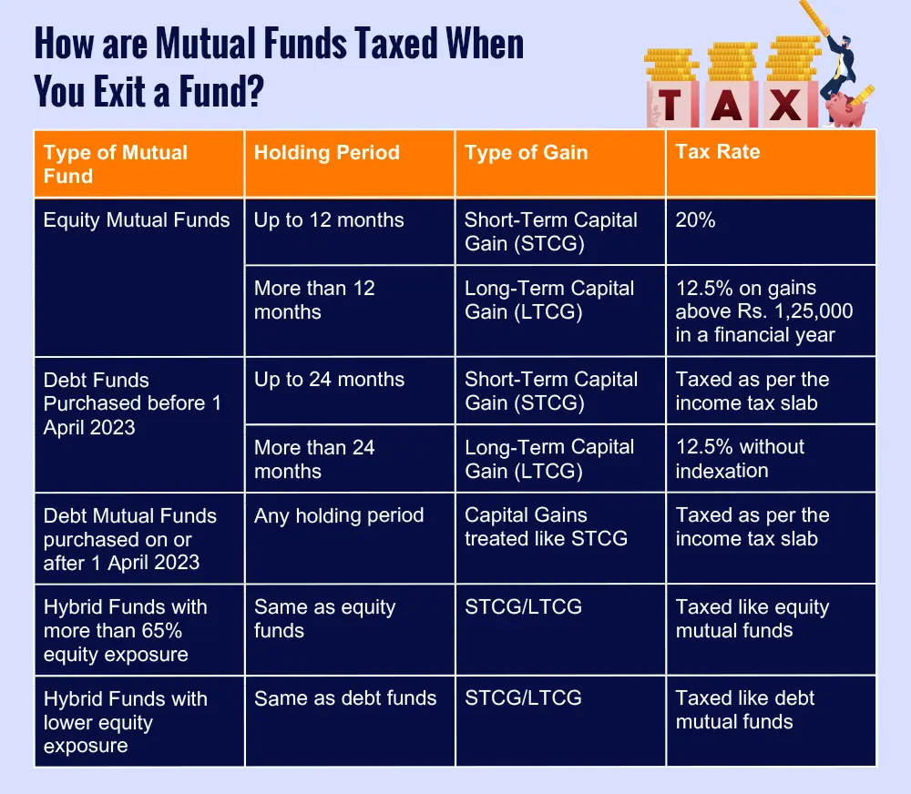 How are Mutual Funds Taxed When You Exit a Fund